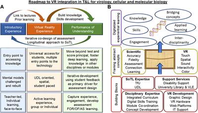 The Use of Virtual Reality in the Teaching of Challenging Concepts in Virology, Cell Culture and Molecular Biology